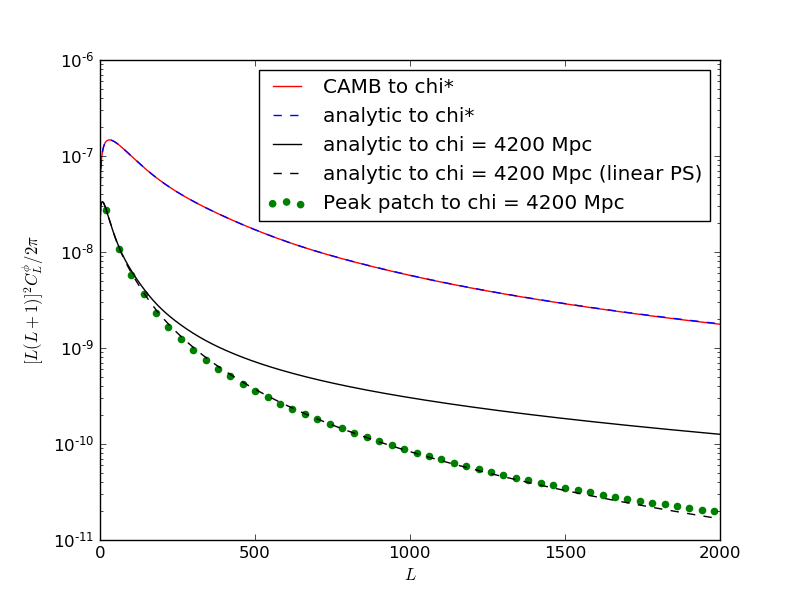 Pavel 03 camb comparison zs 4200 Mpc.png