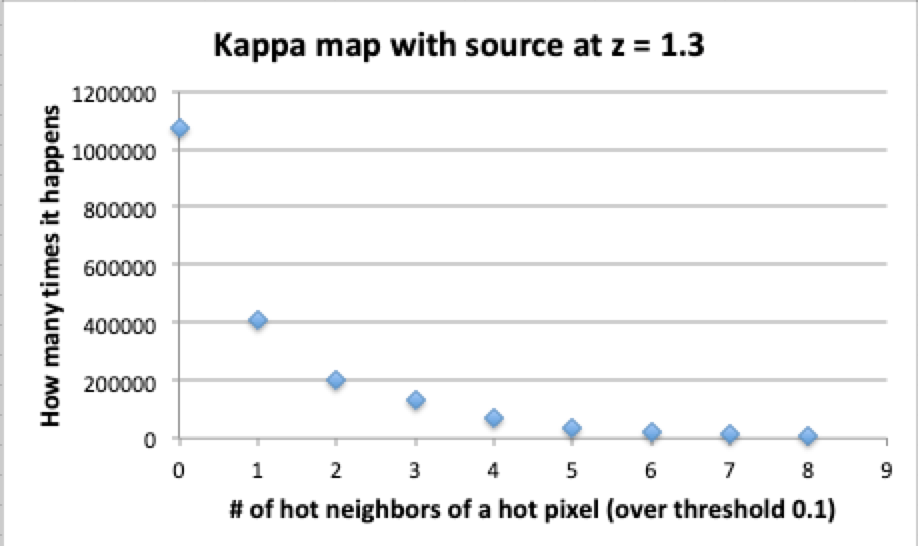 Pavel hot neighbors of hot pixel thr 0p1 z 1p3.png