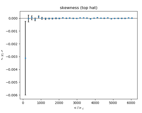 Halo top skew gauss.png