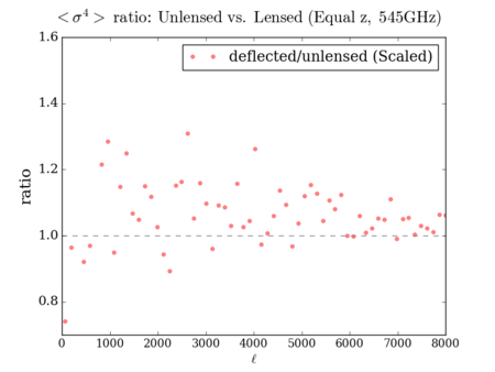 Unlensed vs deflected kurt total ratio 545GHz simple scaled.png