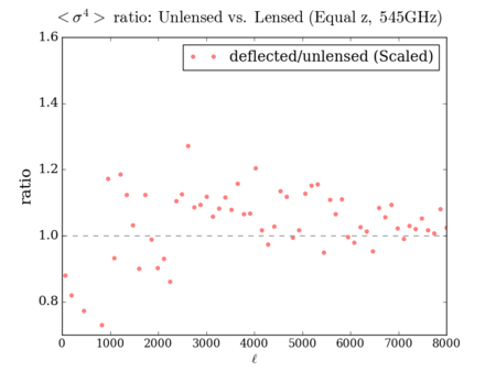 Unlensed vs deflected kurt total ratio 545GHz lewis scaled.png