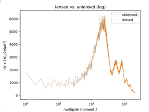 Lensed vs. unlensed log.png