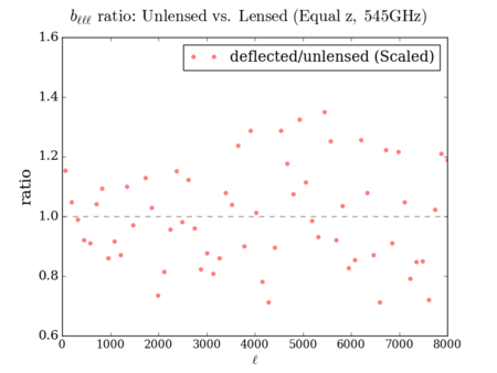 Unlensed vs deflected bl total ratio 545GHz simple scaled.png