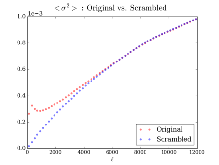 Original vs scrambled sigma 200.png