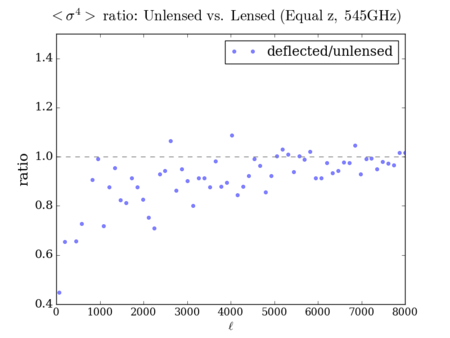 Unlensed vs deflected kurt total ratio 545GHz.png