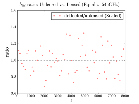 Unlensed vs deflected bl total ratio 545GHz lewis scaled.png