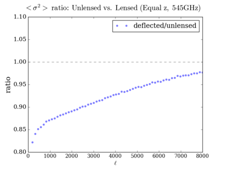 Unlensed vs deflected sigma total ratio 545GHz.png